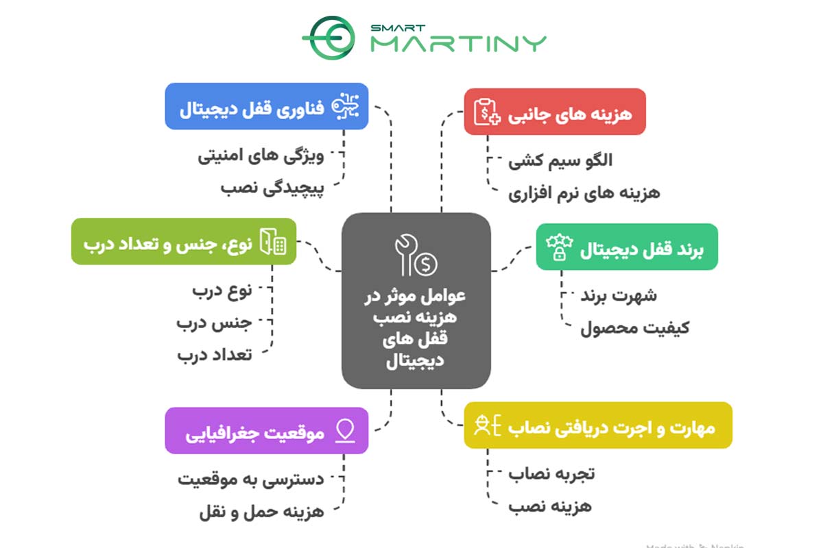 عوامل موثر در هزینه نصب دستگیره هوشمند