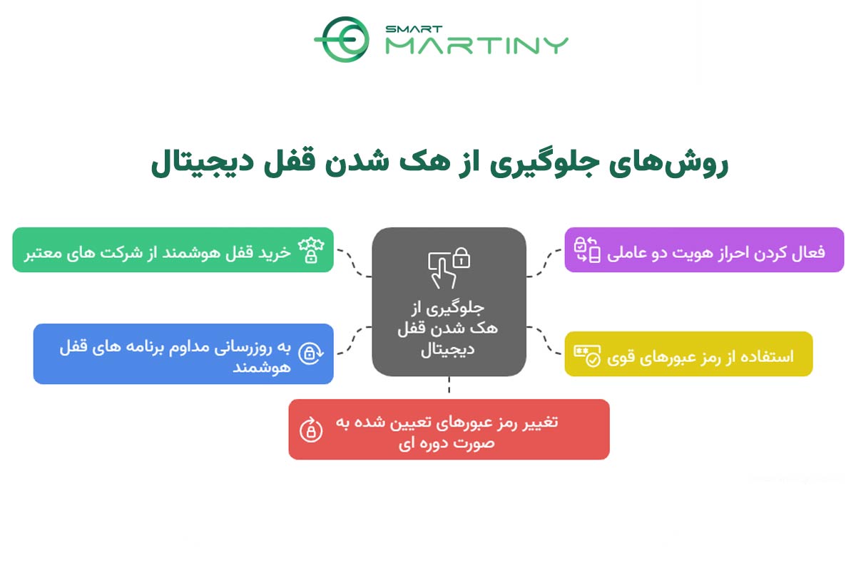 روش های جلوگیری ازهک شدن قفل دیجیتال