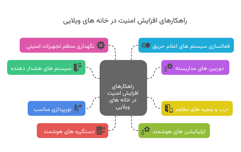 راهکارهای افزایش امنیت خانه ویلایی