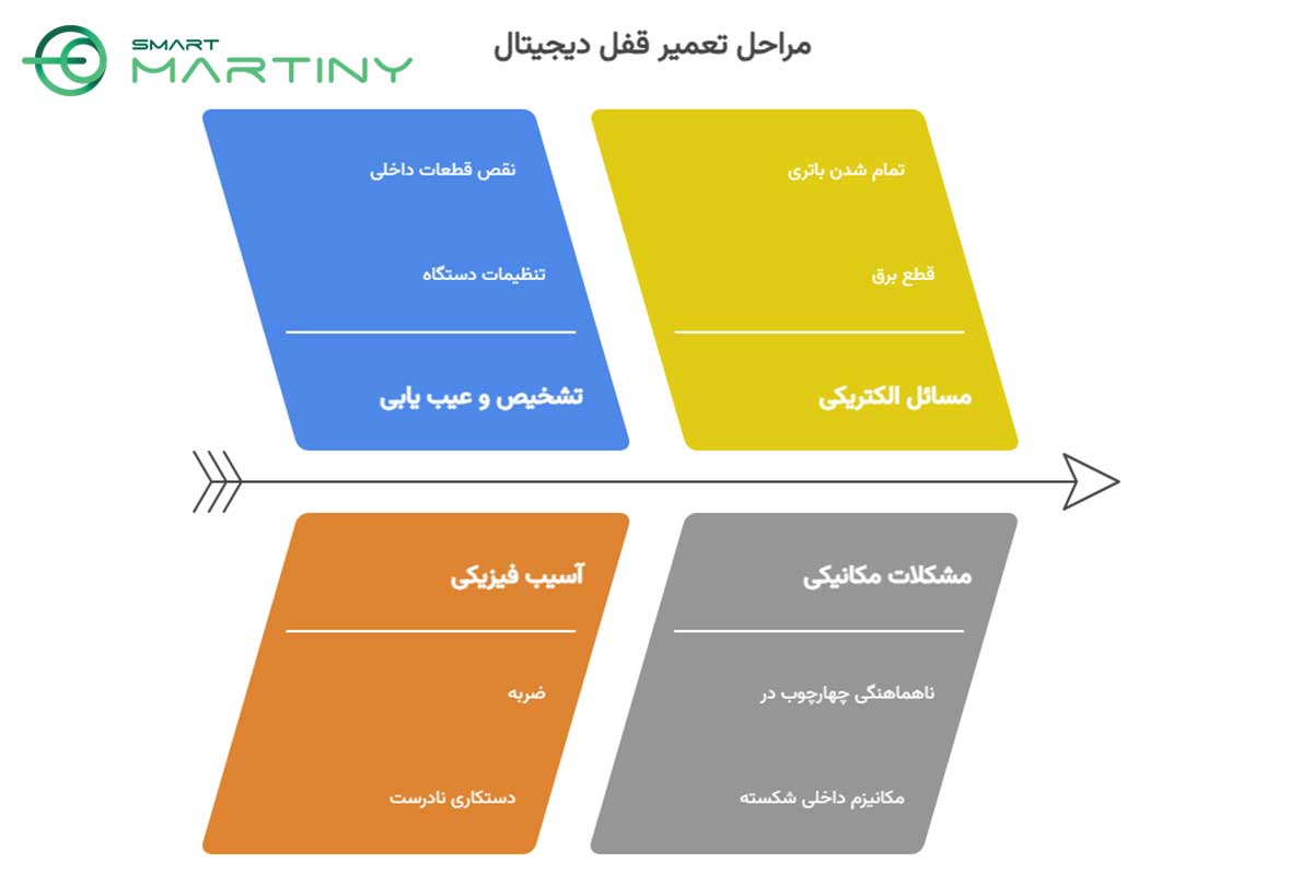 مراحل تعمیر قفل های دیجیتال