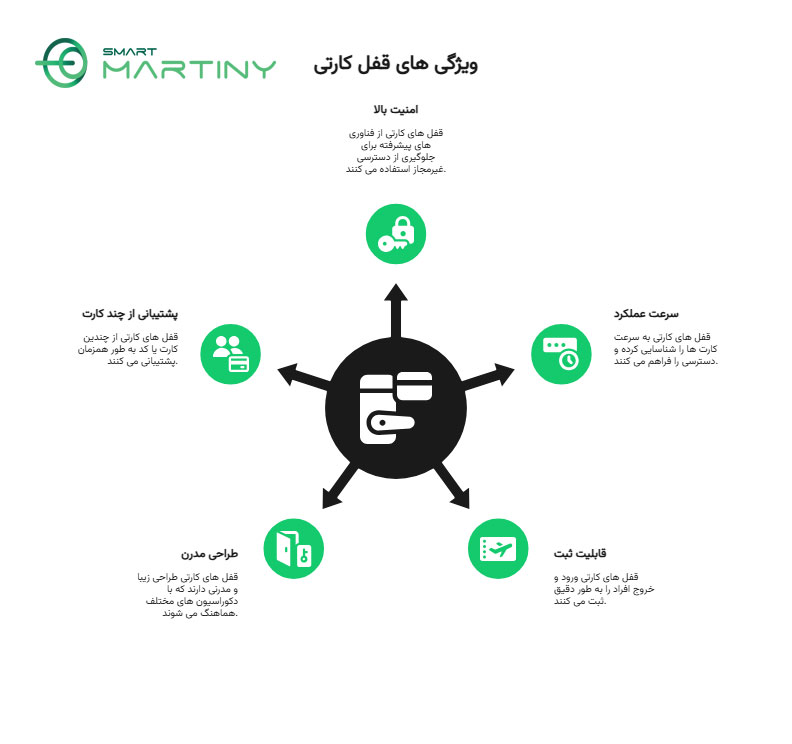 ویژگی های قفل دیجیتال کارتی
