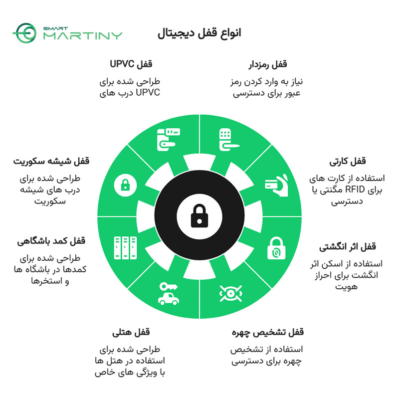 انواع قفل دیجیتال