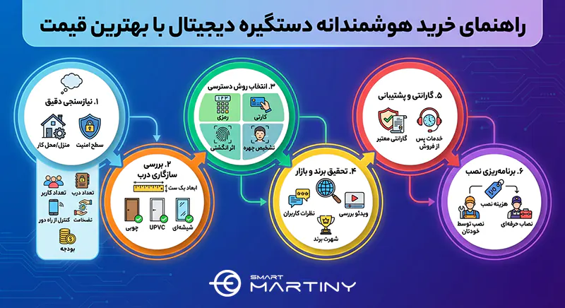 راهنمای خرید انواع دستگیره هوشمند
